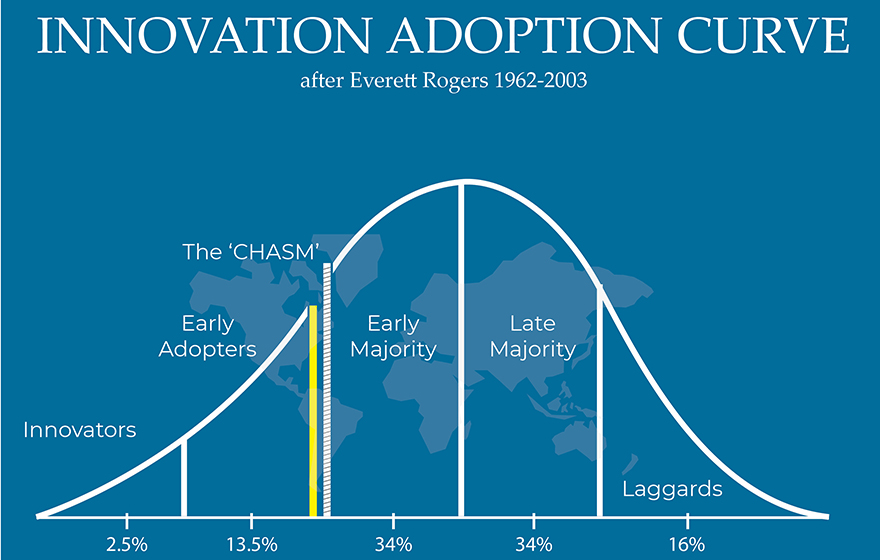 Adoption перевод. Innovation adoption curve. Diffusion of Innovation curve. Technology adoption curve. Everett Rogers diffusion of Innovations.
