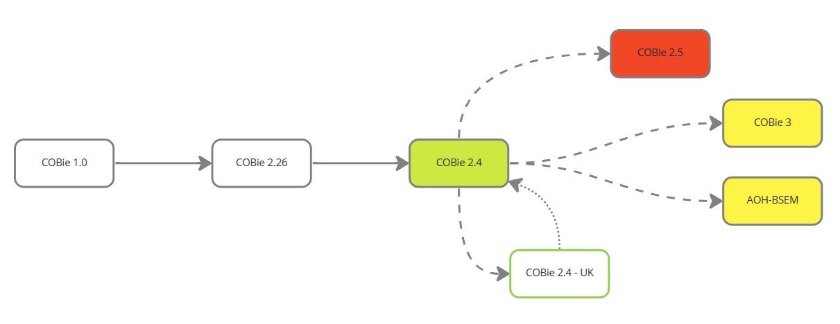 The future of COBie imagined