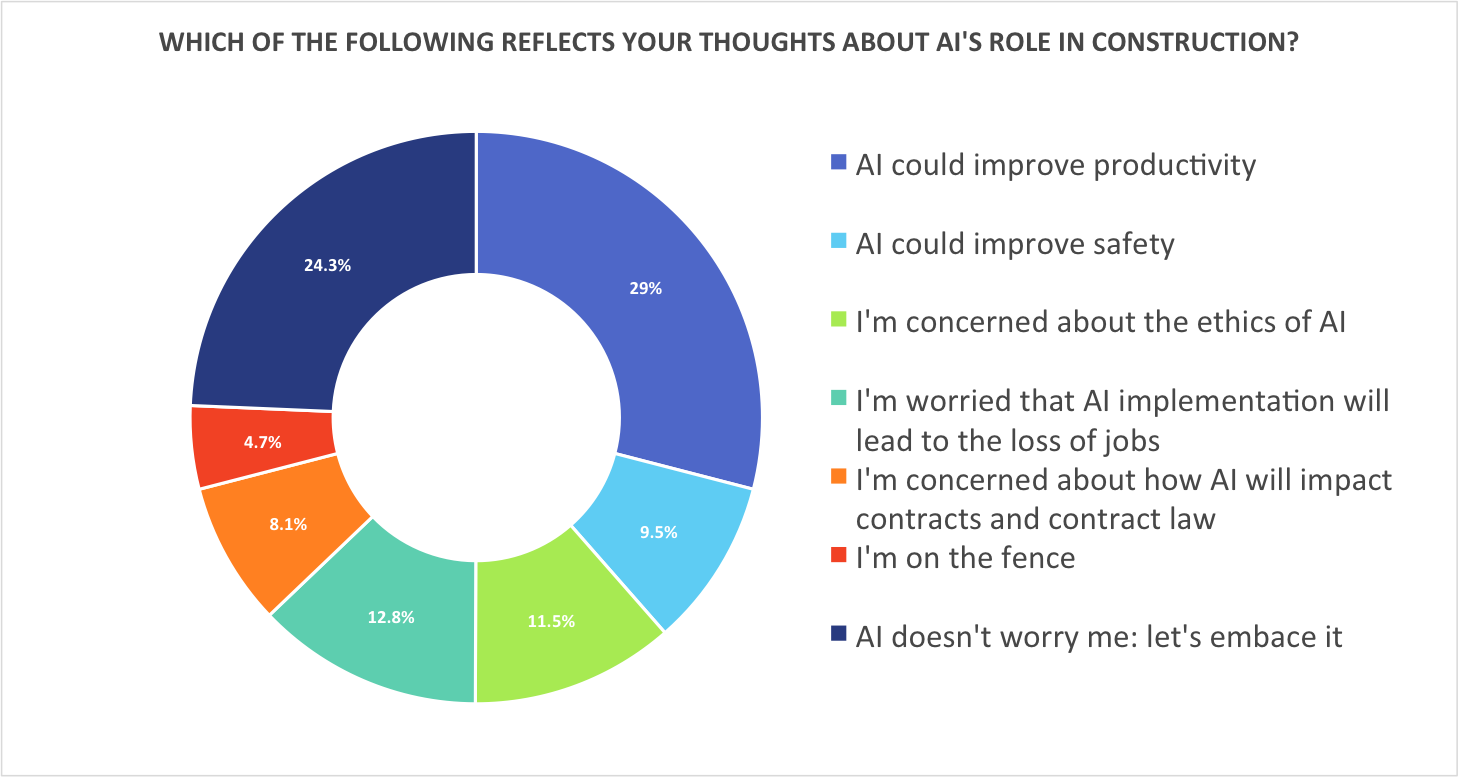 Survey results graph to the question: Which of the following reflects your thoughts about AI's role in construction?