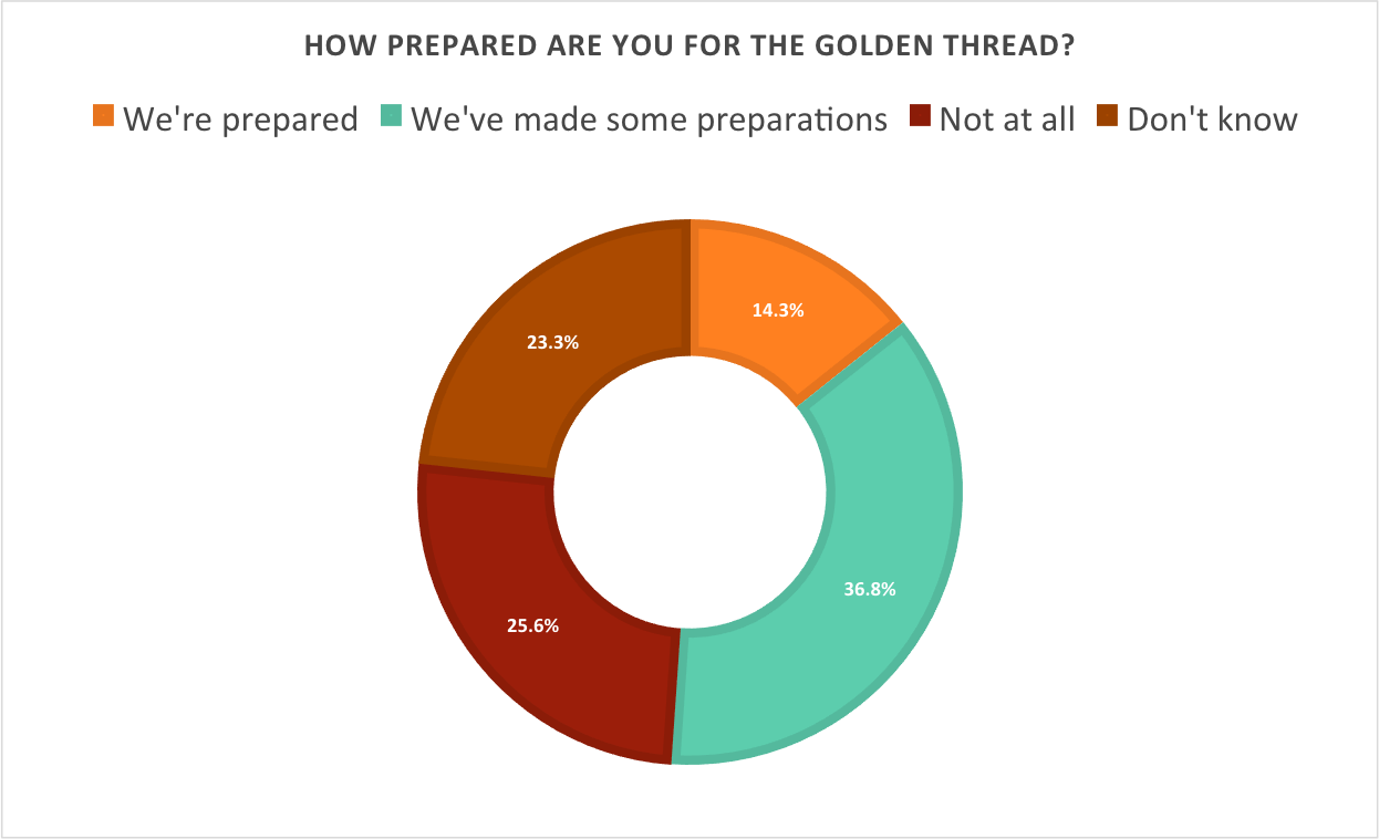 Survey results graph 2: How prepared are you for the golden thread?