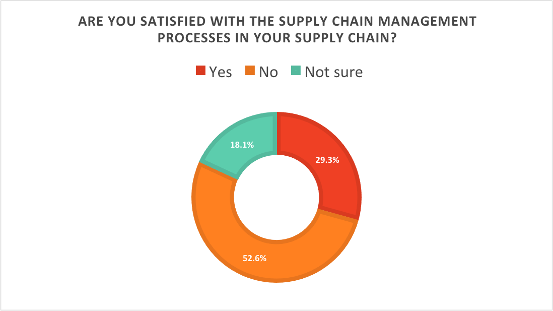Survey results to the question: Are you satisfied with the supply chain management processes in your supply chain?