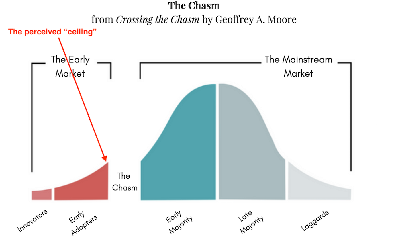 Moore's chasm graphic