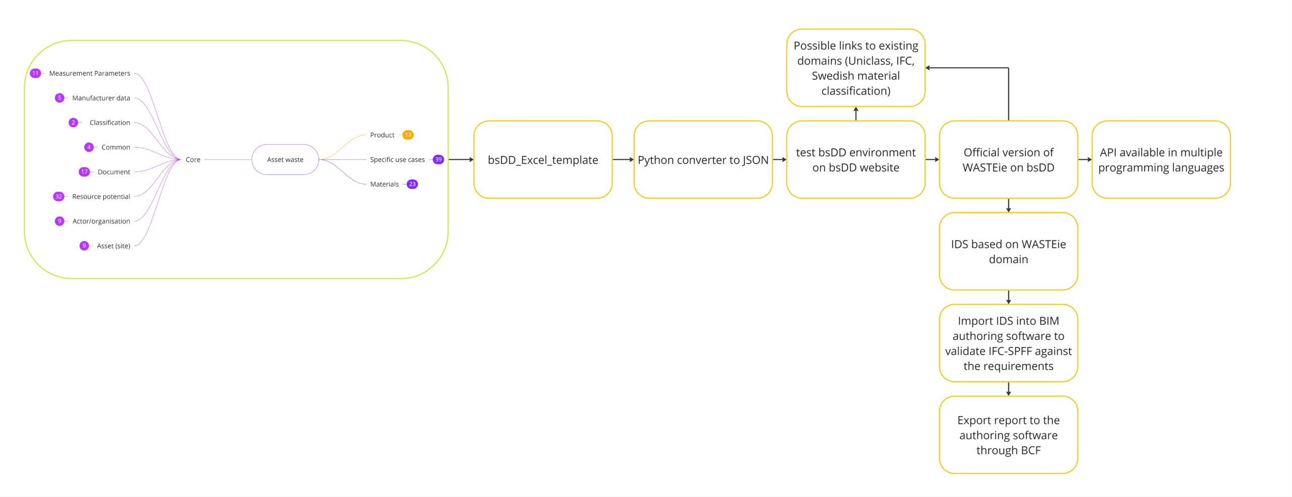 WASTEie part 3 implementation chart